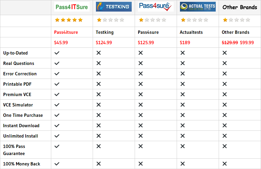 pass4itsure 1z0-067 dumps